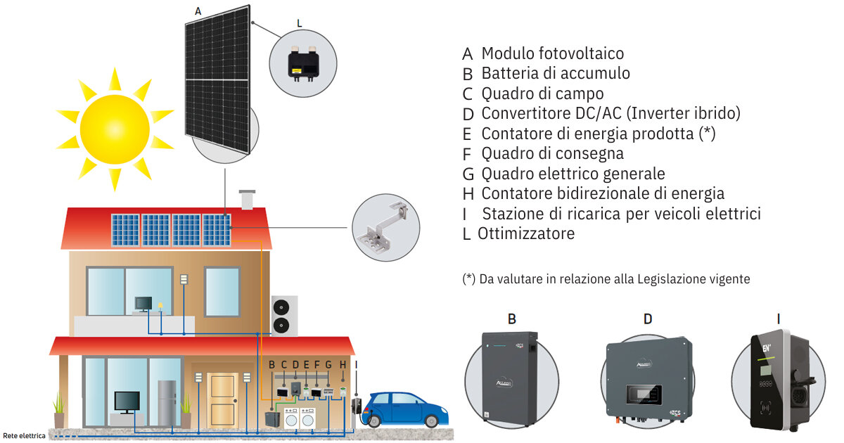 applicazione del sistema emmeti sun